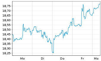 Chart HSBC FTSE EPRA/NARE.DEV.UC.ETF - 1 Woche