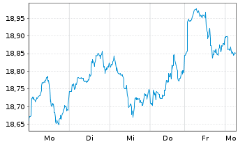 Chart HSBC FTSE EPRA/NARE.DEV.UC.ETF - 1 Woche