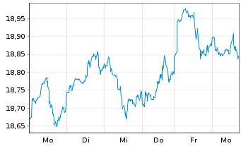 Chart HSBC FTSE EPRA/NARE.DEV.UC.ETF - 1 semaine