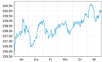 Chart iShsVII-MSCI EM Asia UCITS ETF - 1 semaine