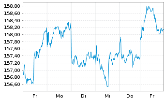 Chart iShsVII-MSCI EM Asia UCITS ETF - 1 semaine