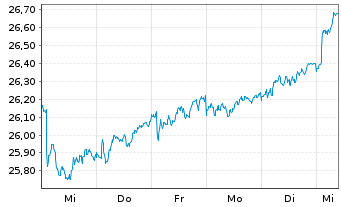 Chart SPDR S&P EO Divid.Aristocr.ETF - 1 semaine