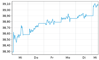 Chart iShsIII-iSh.JPM EM L.G.B.U.ETF - 1 Woche