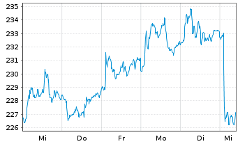 Chart Source-S.STOXX Eur.600 Opt.T+L - 1 semaine