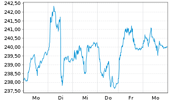Chart Source-S.STOXX Eur.600 Opt.T+L - 1 semaine
