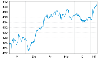 Chart Source-S.ST.Eur.600Opt.I.G.+S. - 1 semaine