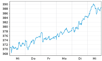 Chart Source-S.ST.Eur.600Opt.H.Care - 1 semaine