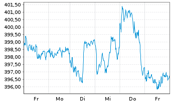 Chart Source-S.ST.Eur.600Opt.H.Care - 1 Woche
