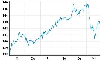 Chart Source-S.ST.Eur.600 Opt.Banks - 1 Woche