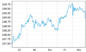 Chart Source-S.ST.Eur.600 Opt.Banks - 1 Week