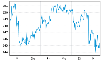 Chart Source-S.ST.Eur.600Opt.Oil+Gas - 1 Week