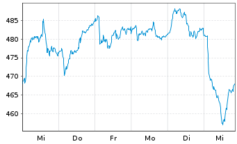 Chart I.M.-I.STOXX 600 Opt.Res.UETF - 1 semaine