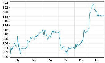 Chart I.M.-I.STOXX 600 Opt.Res.UETF - 1 semaine