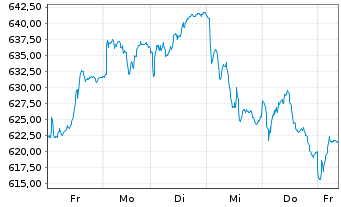 Chart I.M.-I.STOXX 600 Opt.Res.UETF - 1 Week