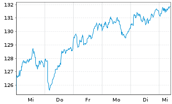 Chart I.M.-I.STOXX 600 Opt.Tech.UETF - 1 Woche