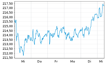 Chart Source-S.ST.Eur.600Opt.Insur. - 1 semaine