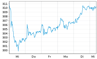 Chart Source-S.ST.Eur.600Opt.Util. - 1 Woche