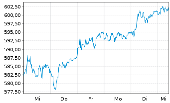 Chart Source-S.ST.Eur.600 Opt.Chem. - 1 Woche