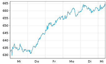 Chart Source-S.ST.Eur.600 Opt.C+Mat. - 1 Week