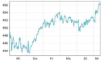 Chart Source-S.ST.Eur.600Opt.Fin.S. - 1 Week