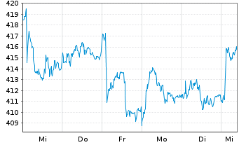 Chart Source-S.ST.Eur.600 Opt.F+Bev. - 1 Woche