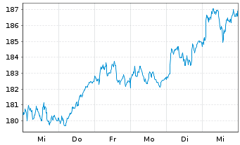 Chart Source-S.ST.Eur.600Opt.Media - 1 Woche