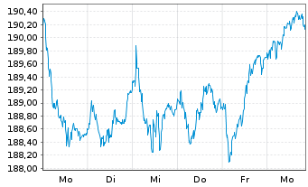 Chart Source-S.ST.Eur.600Opt.Media - 1 Woche