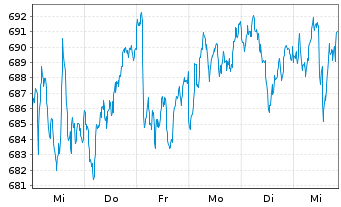 Chart Source-S.ST.Eur.600Opt.P+H Gds - 1 Week