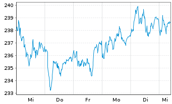 Chart Source-S.ST.Eur.600Opt.Retail - 1 Woche