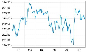 Chart Source-S.ST.Eur.600Opt.Retail - 1 Woche