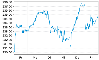 Chart Source-S.ST.Eur.600Opt.Retail - 1 semaine
