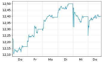 Chart HSBC MSCI PAC. ex JP UCITS ETF - 1 semaine