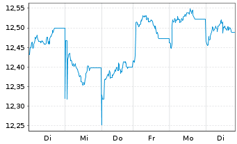 Chart HSBC MSCI PAC. ex JP UCITS ETF - 1 Week