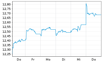 Chart HSBC MSCI PAC. ex JP UCITS ETF - 1 semaine