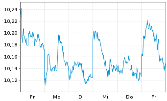 Chart HSBC MSCI Em.Markts. UCITS ETF - 1 semaine