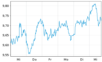 Chart HSBC MSCI Em.Markts. UCITS ETF - 1 semaine