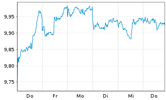 Chart HSBC MSCI Em.Markts. UCITS ETF - 1 Woche