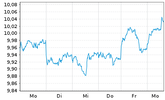 Chart HSBC MSCI Em.Markts. UCITS ETF - 1 semaine