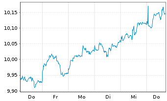 Chart HSBC MSCI Em.Markts. UCITS ETF - 1 Week