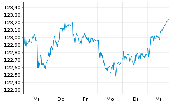 Chart iShsV-Germany.Govt Bd U.ETF - 1 Week