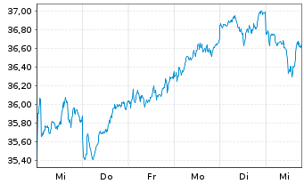 Chart HSBC MSCI JAPAN UCITS ETF - 1 semaine