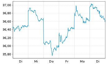 Chart HSBC MSCI JAPAN UCITS ETF - 1 Woche