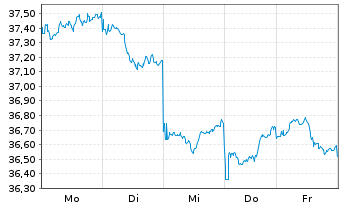 Chart HSBC MSCI JAPAN UCITS ETF - 1 Woche