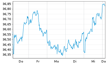 Chart HSBC MSCI JAPAN UCITS ETF - 1 semaine
