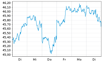 Chart HSBC MSCI USA UCITS ETF - 1 semaine