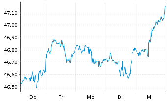 Chart HSBC MSCI USA UCITS ETF - 1 Week