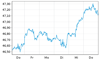 Chart HSBC MSCI USA UCITS ETF - 1 semaine