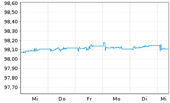 Chart PFI SETF-P.EO Sht Matur.Source - 1 semaine