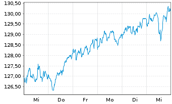 Chart Source Mkts-S.STXXEur.600U.ETF - 1 Woche