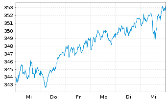 Chart Source Mkts-S.MSCI Euro.U.ETF - 1 semaine